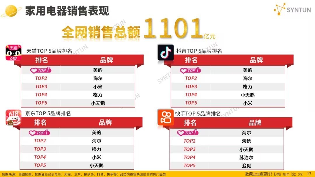 2025年618活动以8556亿交易销售额收官，GMV增长15.2%淘系依然领先！