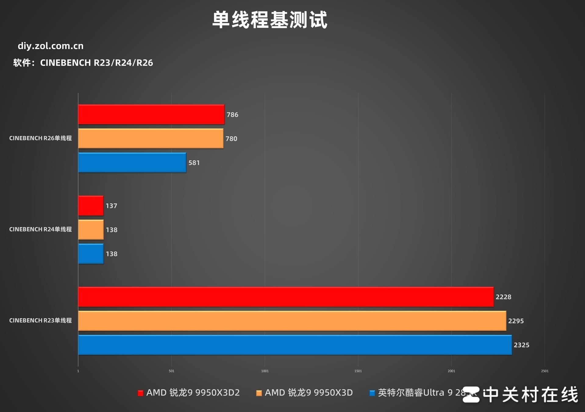 AMD ����9 9950X3D2�������ײ� �������۷� û�ж���
