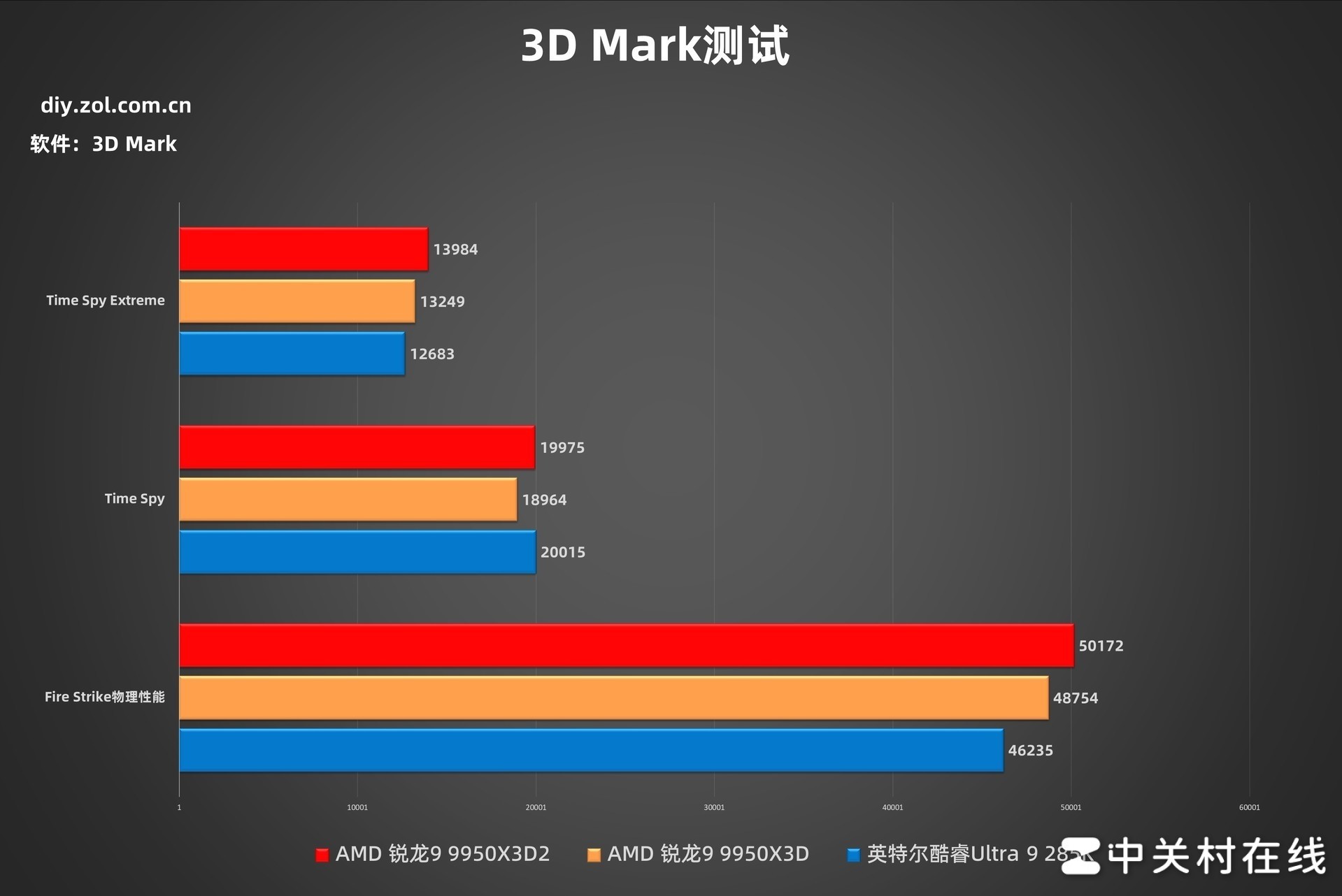 AMD ����9 9950X3D2�������ײ� �������۷� û�ж���
