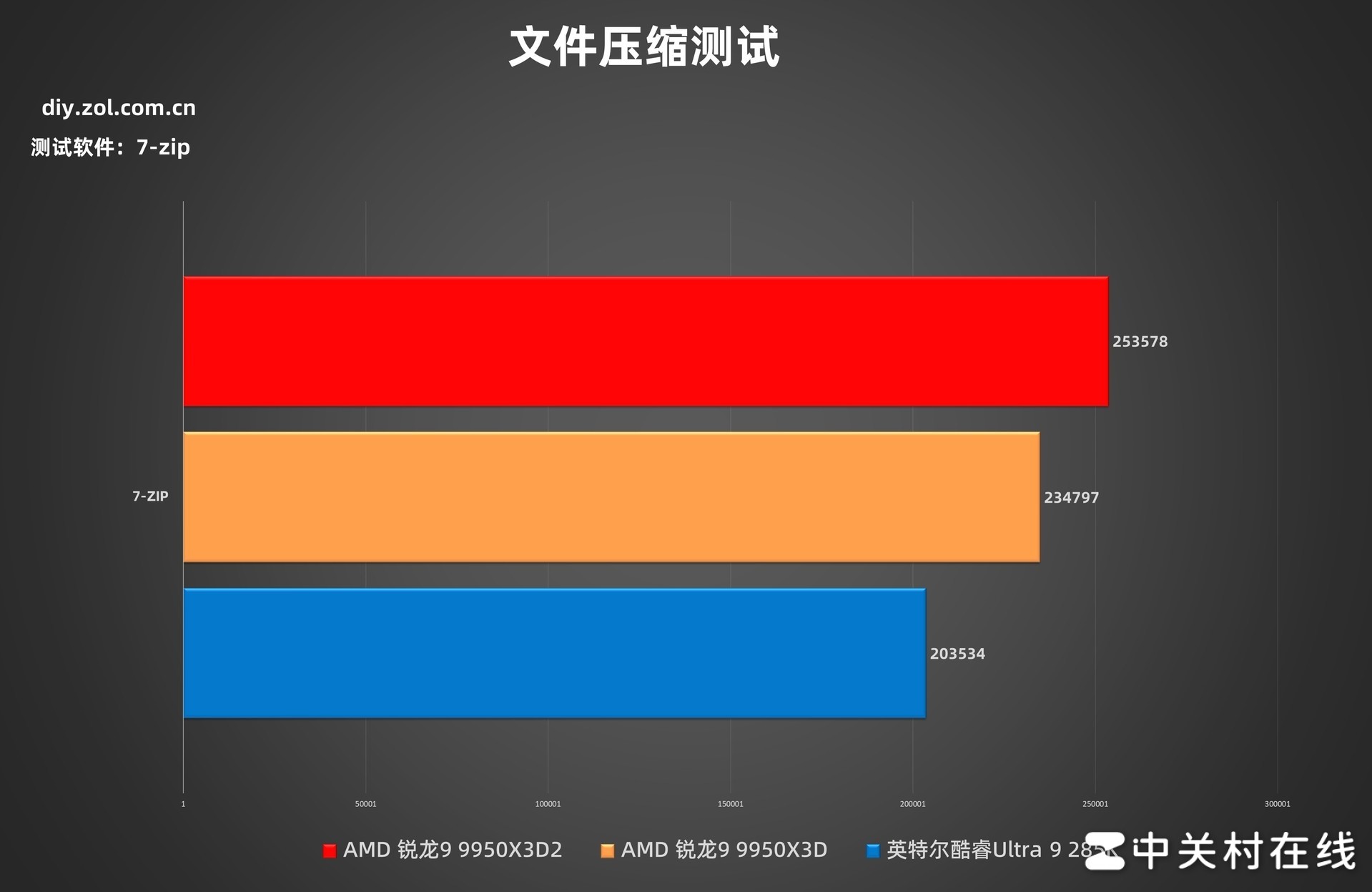 AMD ����9 9950X3D2�������ײ� �������۷� û�ж���