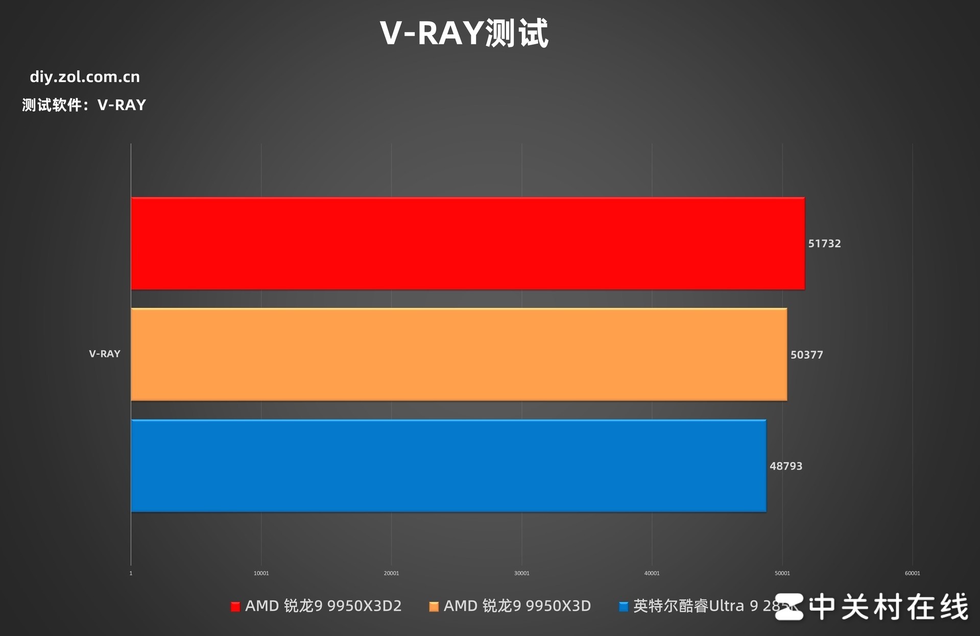 AMD ����9 9950X3D2�������ײ� �������۷� û�ж���
