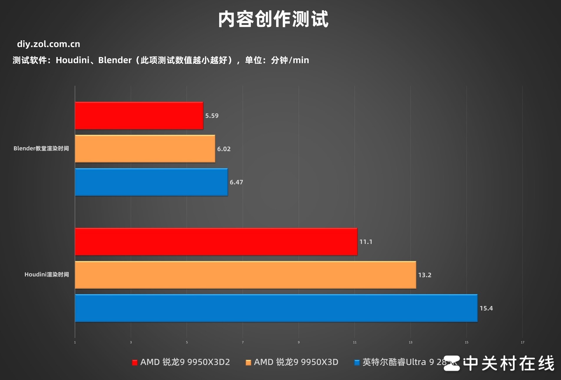 AMD ����9 9950X3D2�������ײ� �������۷� û�ж���