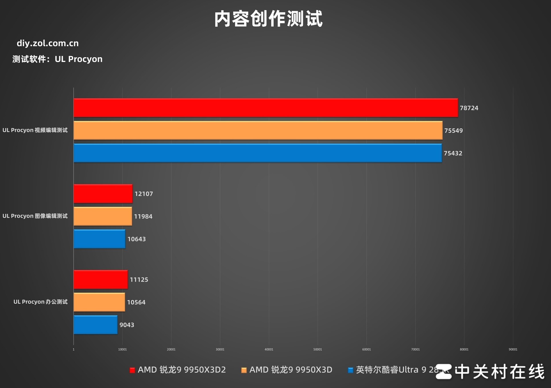 AMD ����9 9950X3D2�������ײ� �������۷� û�ж���