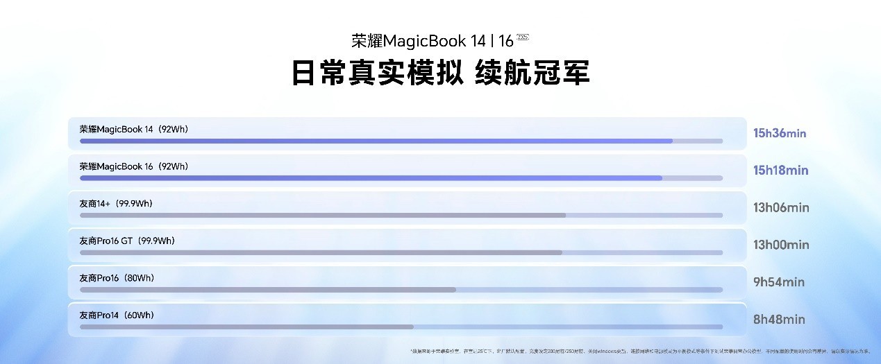 ��ҫMagicBook 14 |16 2026������15.6Сʱ�����ġ���Ϻ������������5949Ԫ��