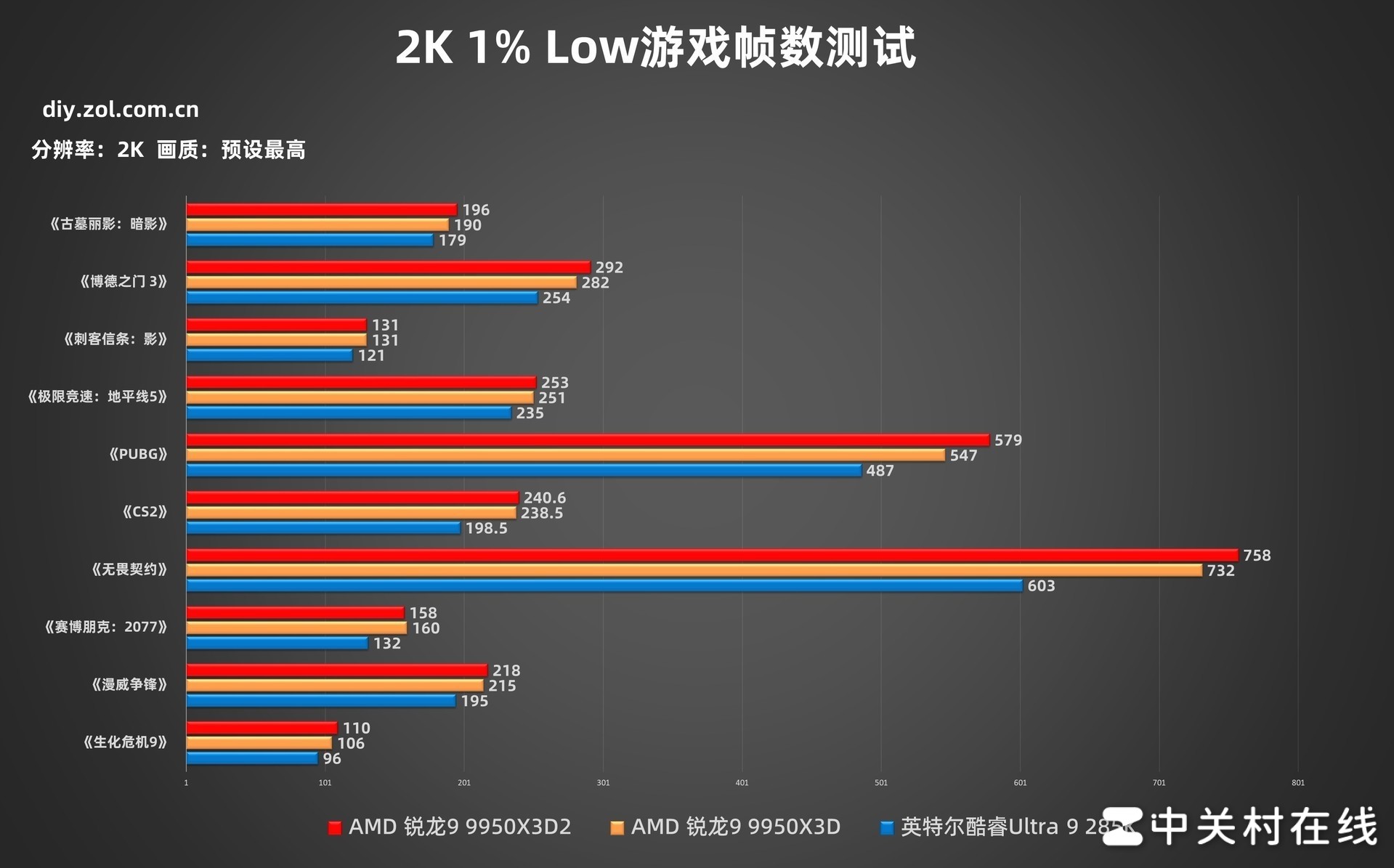 AMD ����9 9950X3D2�������ײ� �������۷� û�ж���