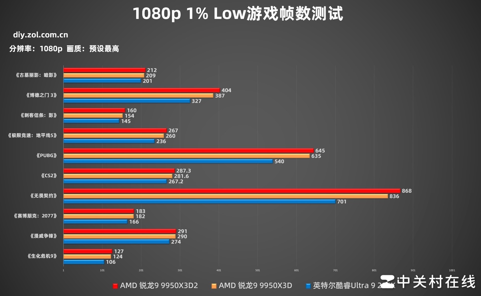 AMD ����9 9950X3D2�������ײ� �������۷� û�ж���