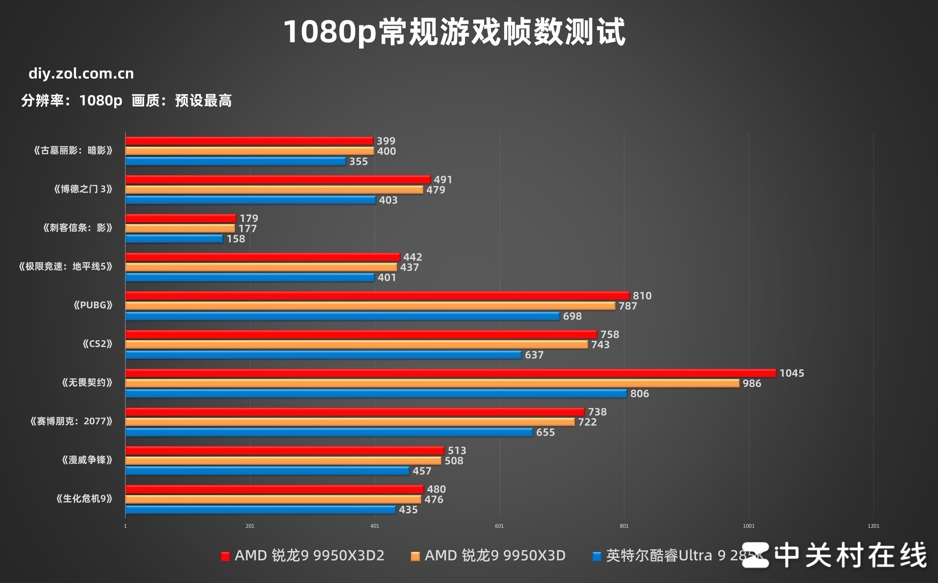 AMD ����9 9950X3D2�������ײ� �������۷� û�ж���