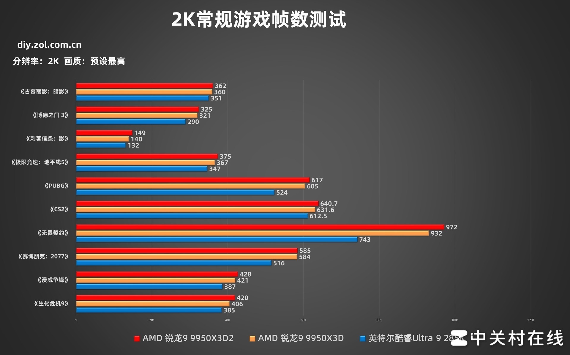 AMD ����9 9950X3D2�������ײ� �������۷� û�ж���