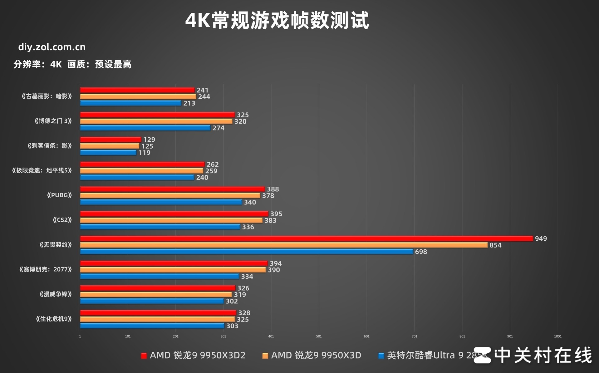 AMD ����9 9950X3D2�������ײ� �������۷� û�ж���