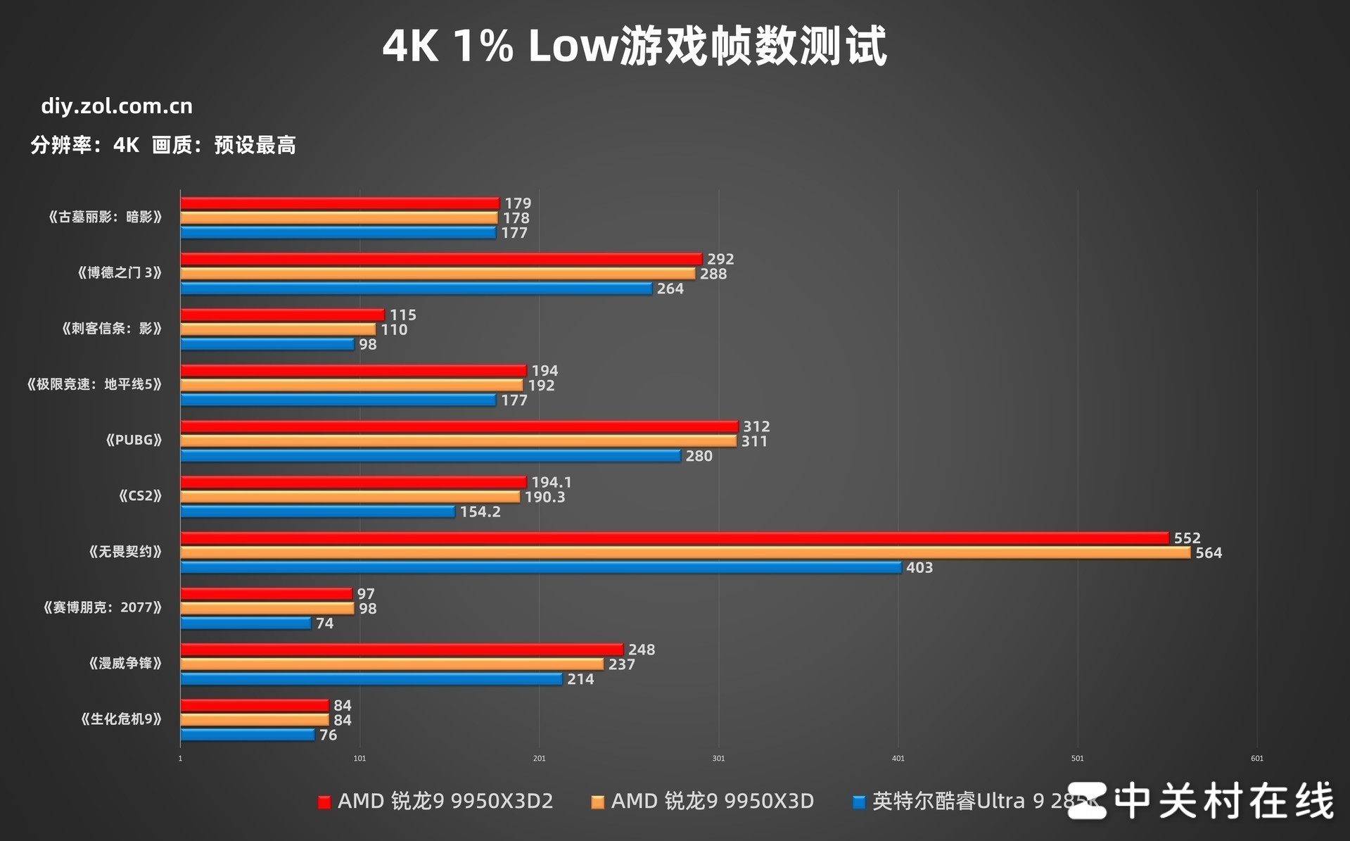 AMD ����9 9950X3D2�������ײ� �������۷� û�ж���