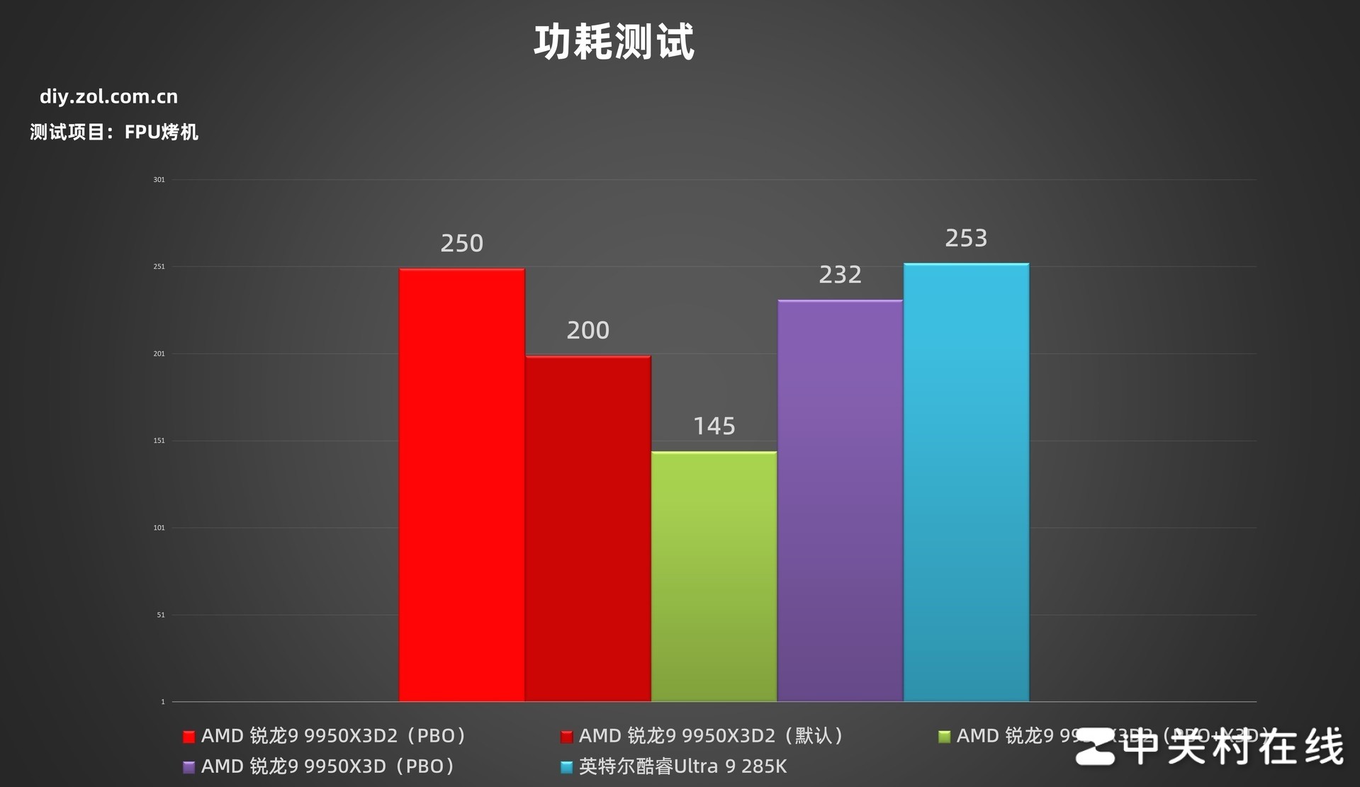 AMD ����9 9950X3D2�������ײ� �������۷� û�ж���