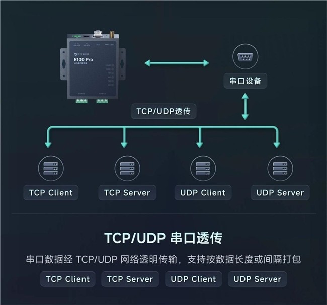 老旧设备联网难?贝锐蒲公英E100 Pro:双串口+WiFi免布线,RS485轻松上云