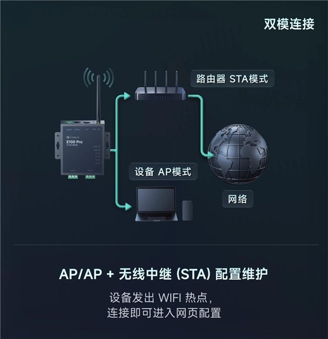 老旧设备联网难?贝锐蒲公英E100 Pro:双串口+WiFi免布线,RS485轻松上云