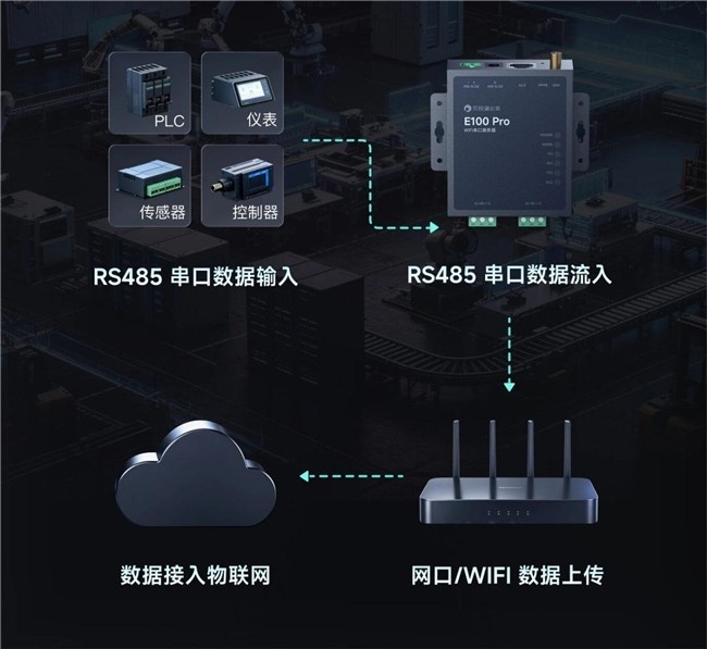 老旧设备联网难?贝锐蒲公英E100 Pro:双串口+WiFi免布线,RS485轻松上云