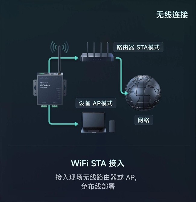 老旧设备联网难?贝锐蒲公英E100 Pro:双串口+WiFi免布线,RS485轻松上云
