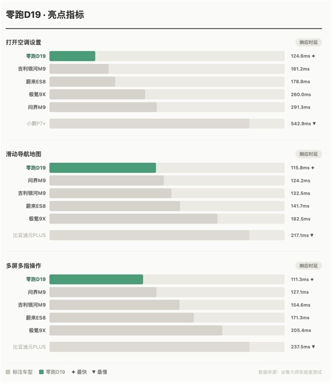 鲁大师2026年汽车半年报:理想守住流畅冠军,零跑拿下语音第一
