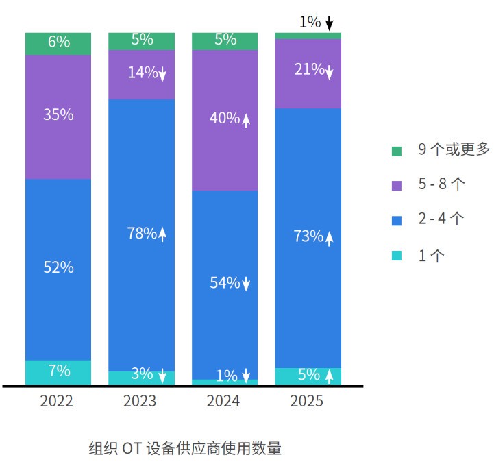 Fortinet发布全球OT与网络安全态势研究报告