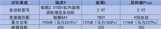 拒绝将就！15万左右的油车选奇瑞瑞虎9耀享版更安心