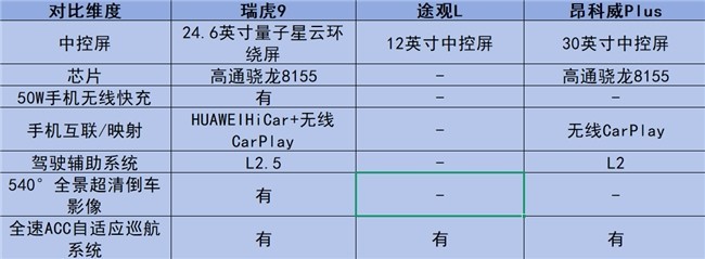拒绝将就！15万左右的油车选奇瑞瑞虎9耀享版更安心