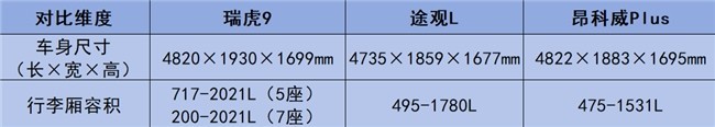 拒绝将就！15万左右的油车选奇瑞瑞虎9耀享版更安心