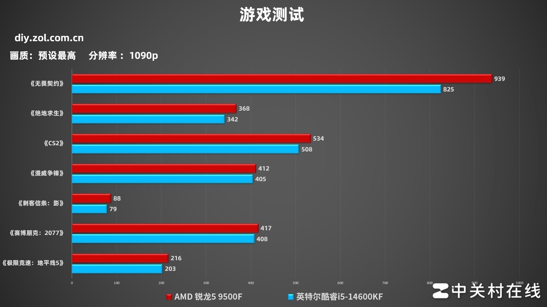 买新不买旧 AMD 锐龙5 9500F游戏实测对比酷睿i5-14600KF+D4平台