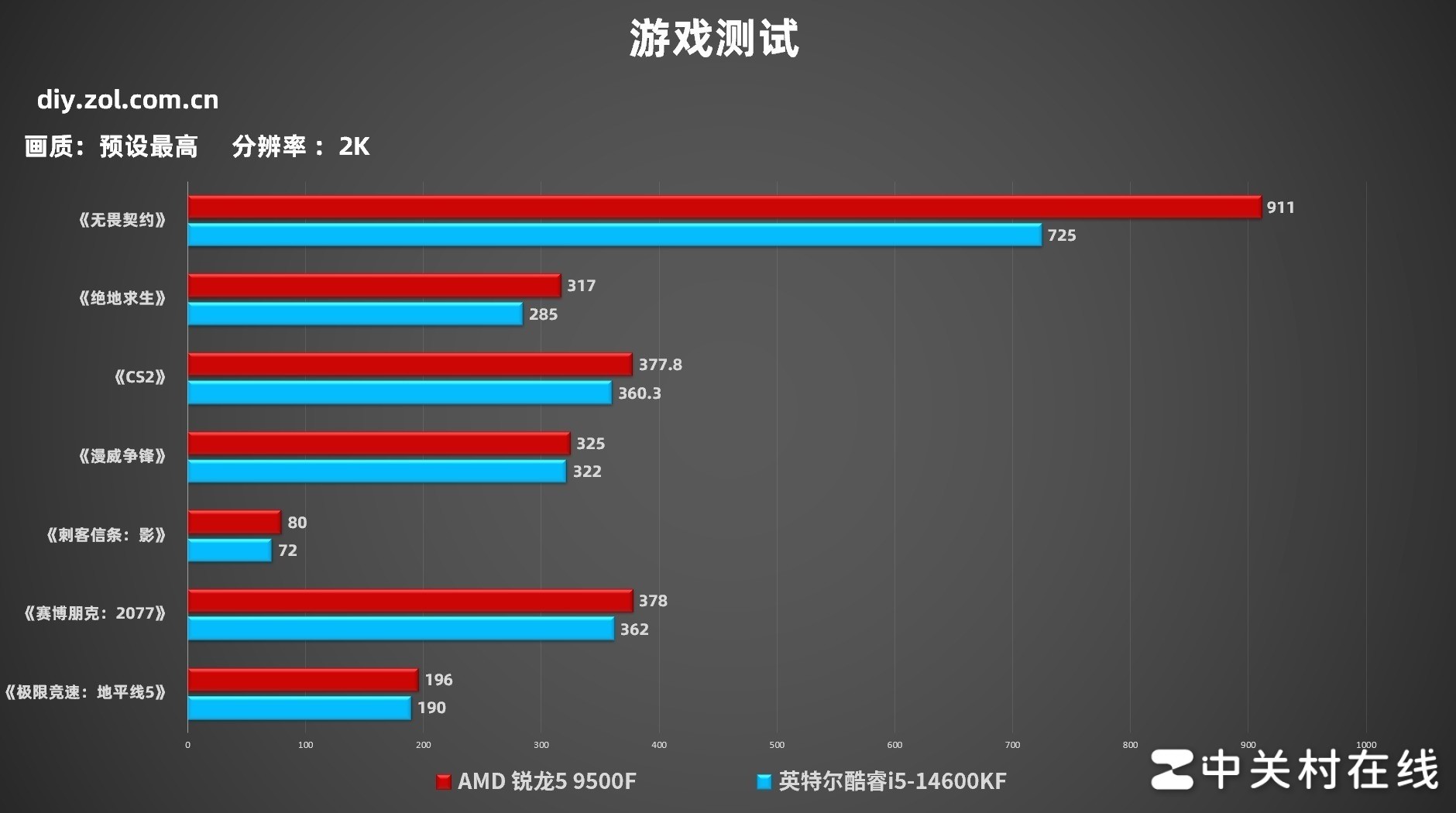 买新不买旧 AMD 锐龙5 9500F游戏实测对比酷睿i5-14600KF+D4平台