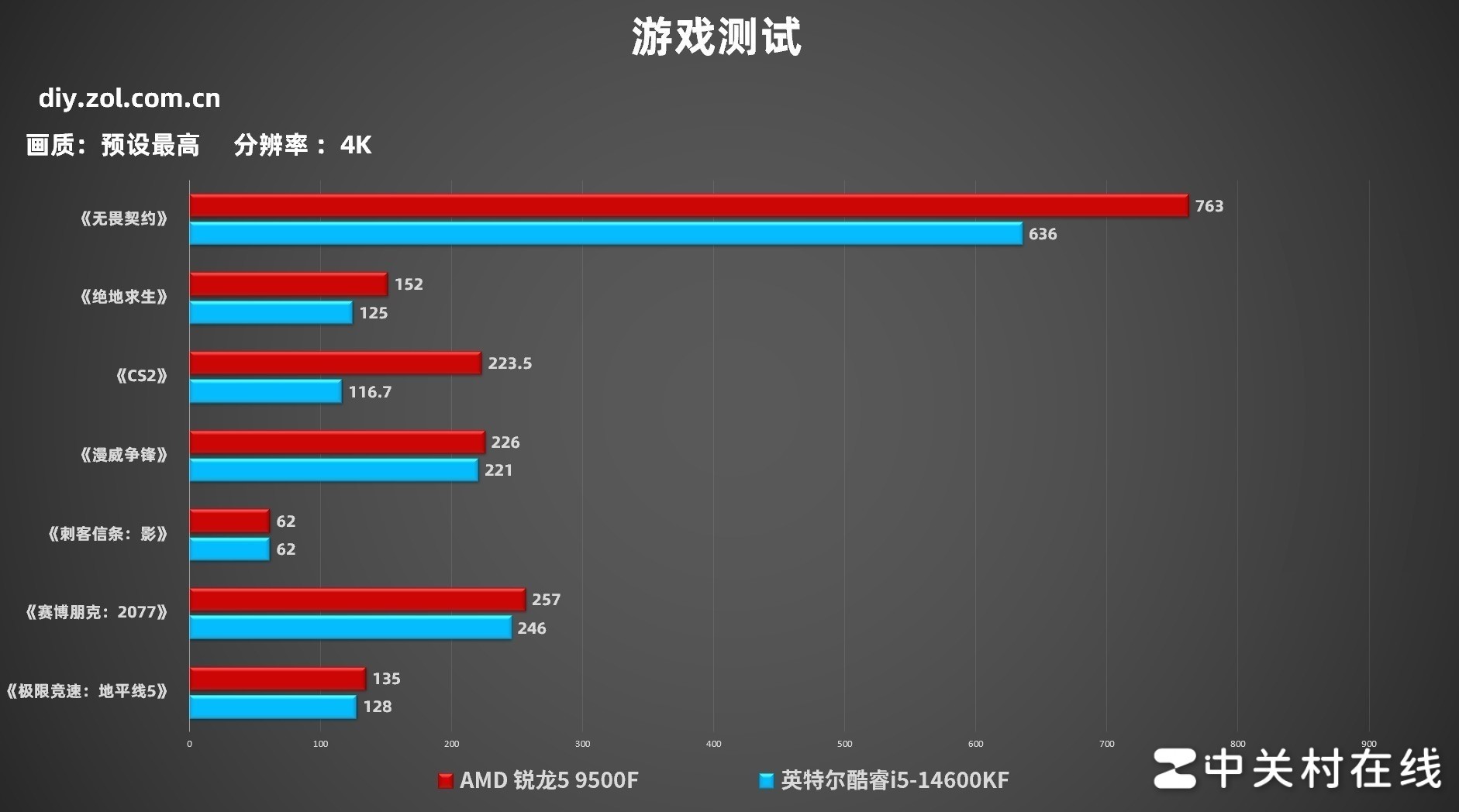 买新不买旧 AMD 锐龙5 9500F游戏实测对比酷睿i5-14600KF+D4平台