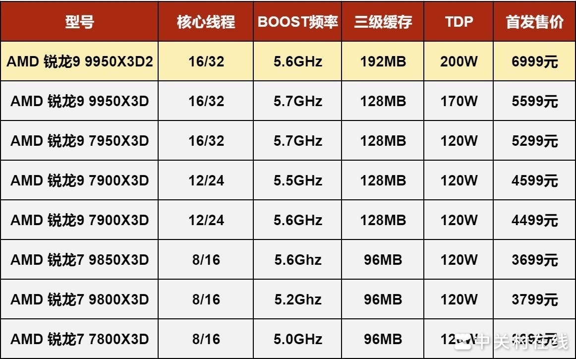 AMD ����9 9950X3D2�������ײ� �������۷� û�ж���