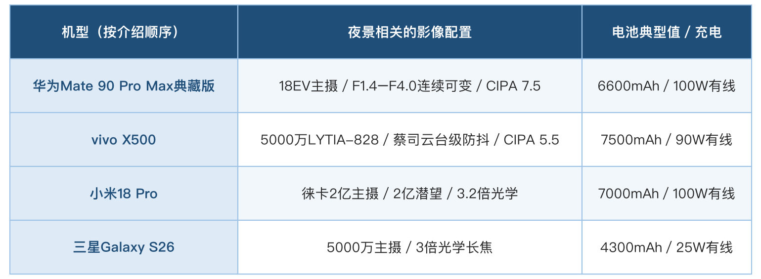 哪些手机拍夜景清晰不糊:华为Mate 90 Pro Max典藏版