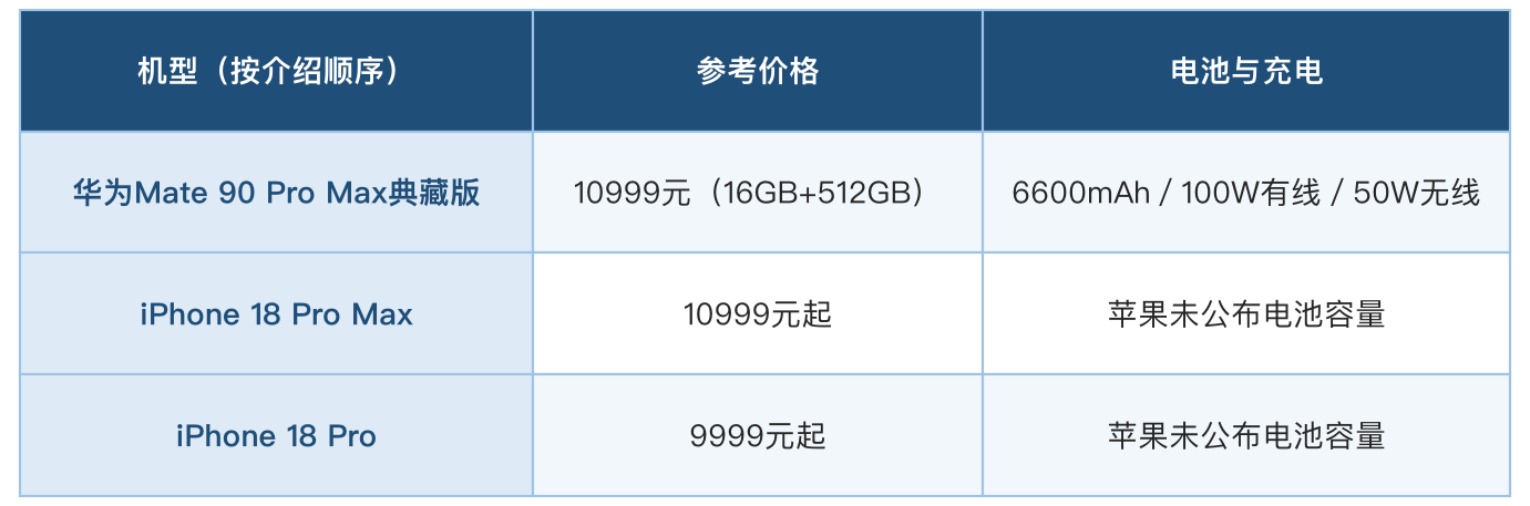 ��ΪMate90��iPhone18���ĸ������ʣ�