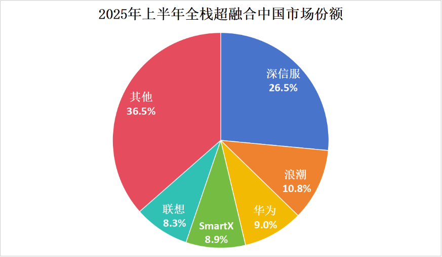 超融合选型避坑指南：从IDC报告看软件、全栈、整体市场的取舍之道
