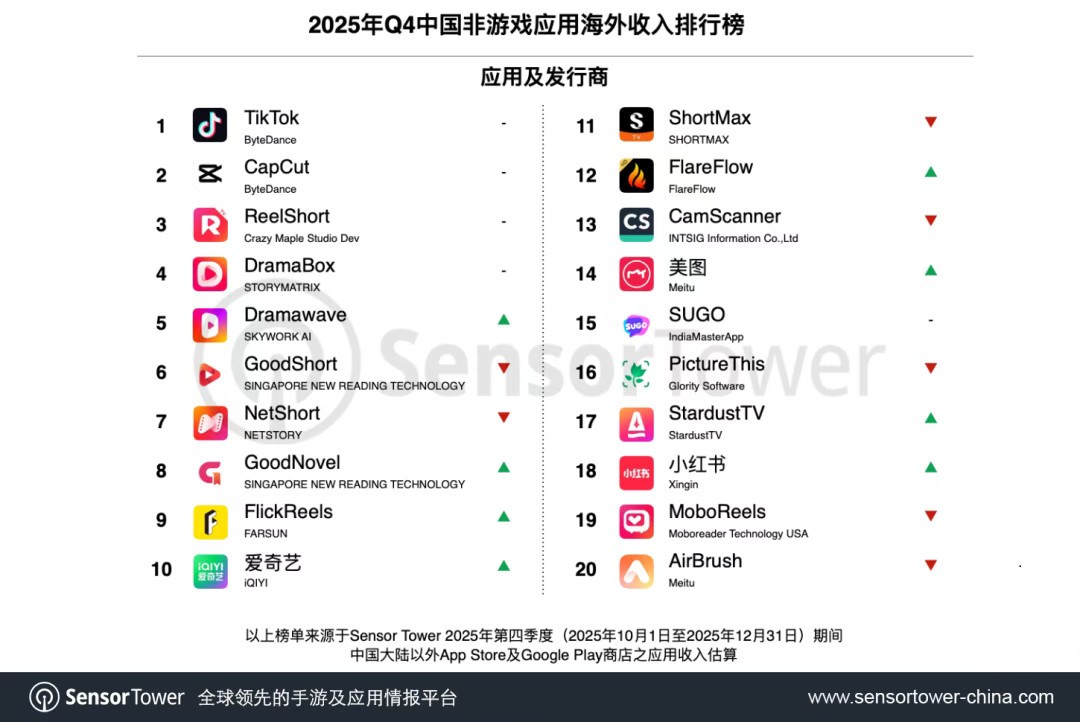 美图海外高付费潜力受关注，两款AI产品进入海外收入TOP 20
