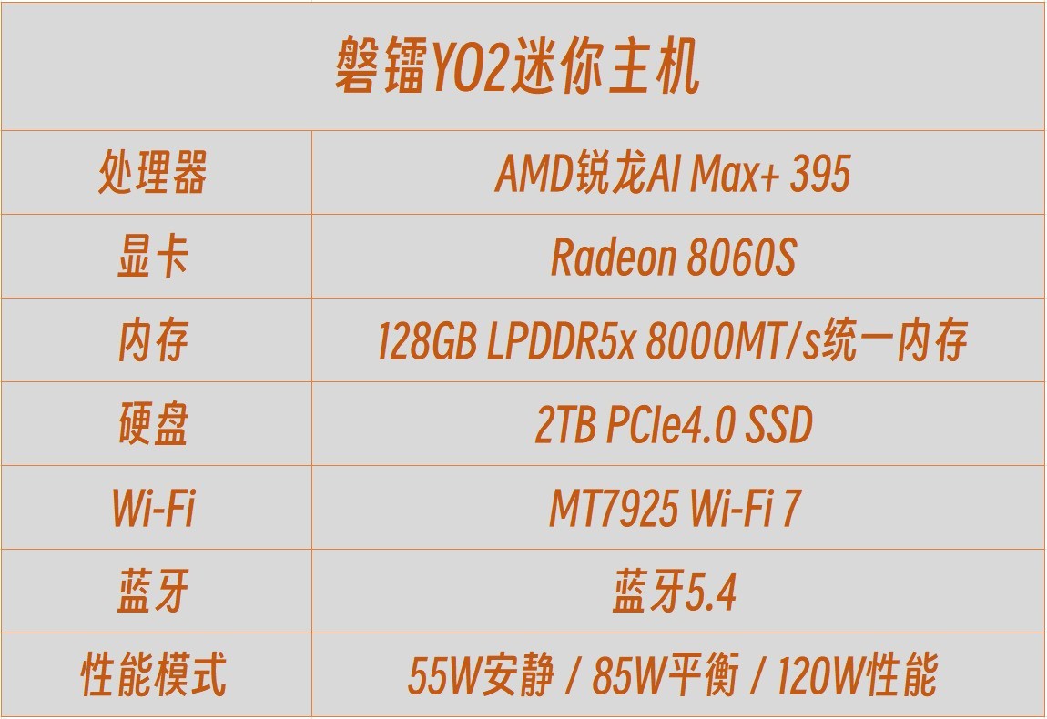 ����AMD����AI Max+ 395��AI������������ȫ������ ����YO2������������