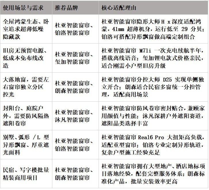 2026智能电动窗帘怎么选?这份高性价比 + 实用推荐榜单告诉你答案