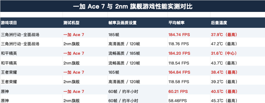 一加 Ace 7性能体验：185帧游戏持续满帧，游戏体验比肩2nm旗舰