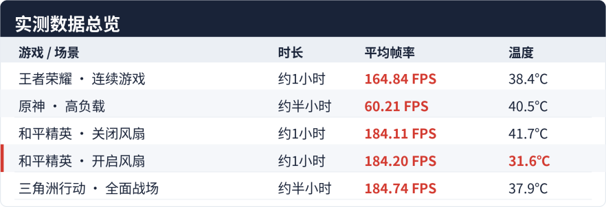 一加 Ace 7性能体验：185帧游戏持续满帧，游戏体验比肩2nm旗舰