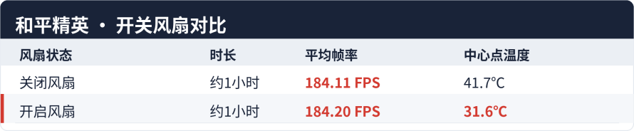 一加 Ace 7性能体验：185帧游戏持续满帧，游戏体验比肩2nm旗舰