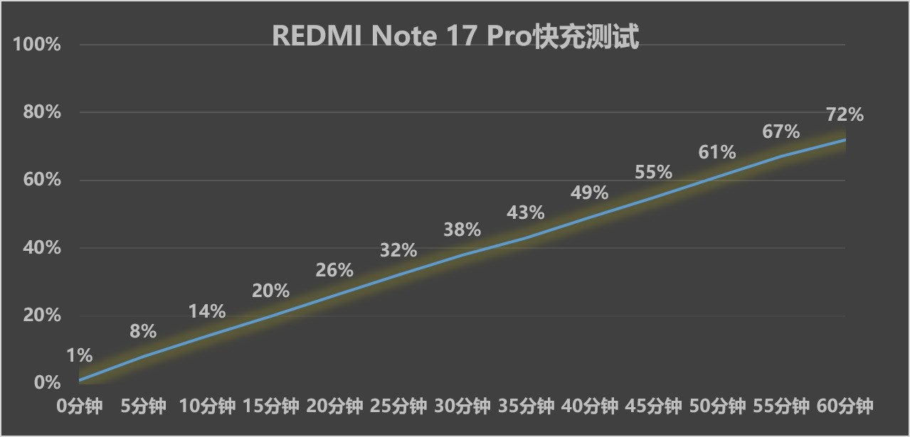 REDMI Note17 Pro深度体验 定义中端耐用新标准
