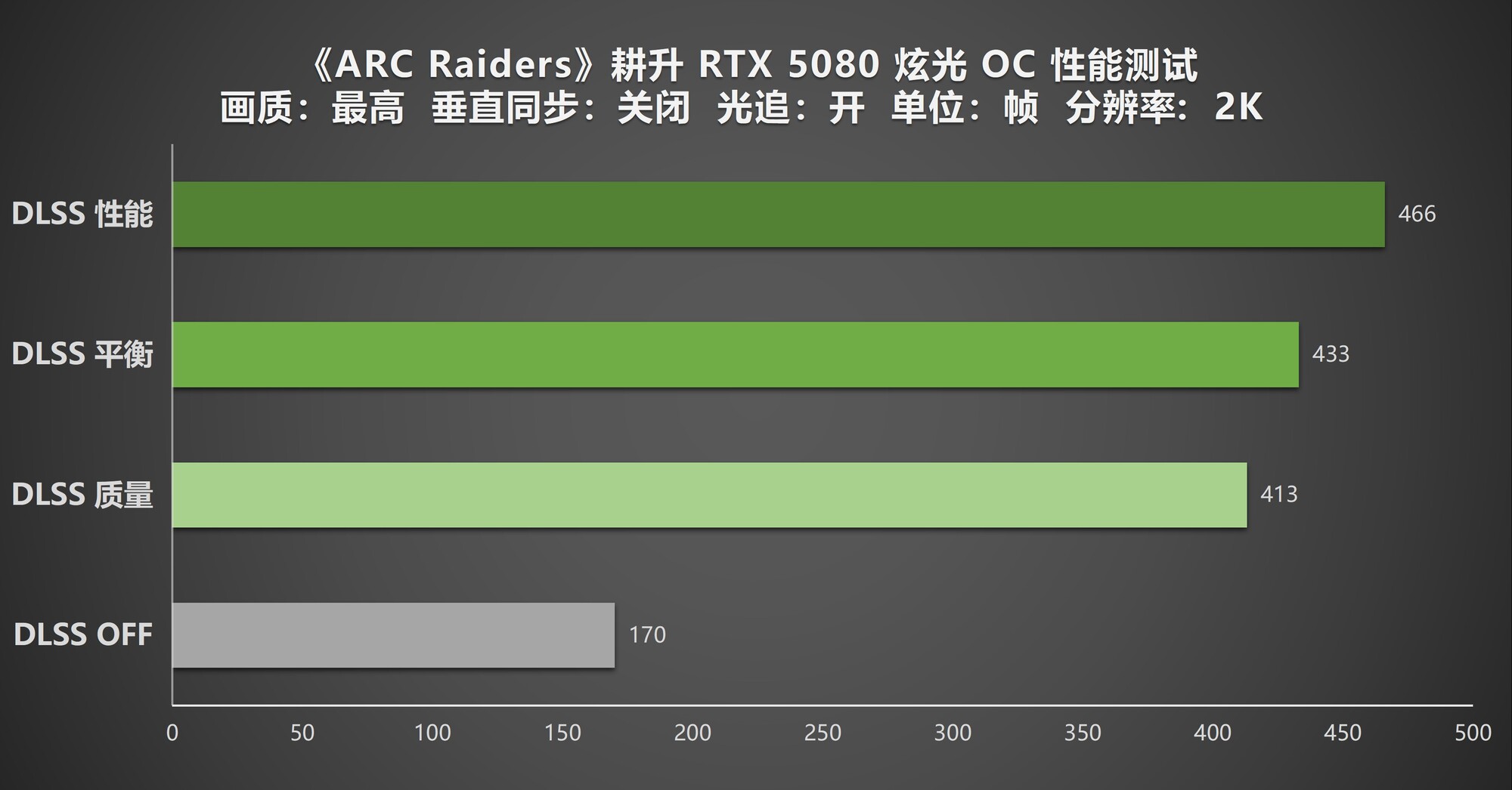 《ARC Raiders》DLSS4.5助力!耕升RTX 5080 炫光 OC实测体验