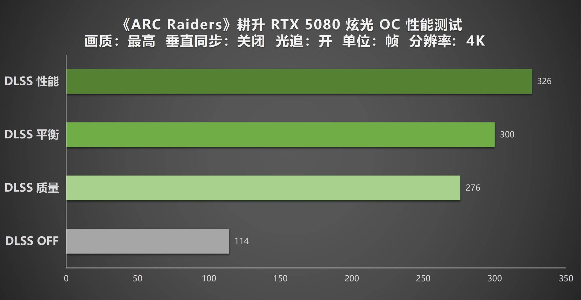 《ARC Raiders》DLSS4.5助力!耕升RTX 5080 炫光 OC实测体验