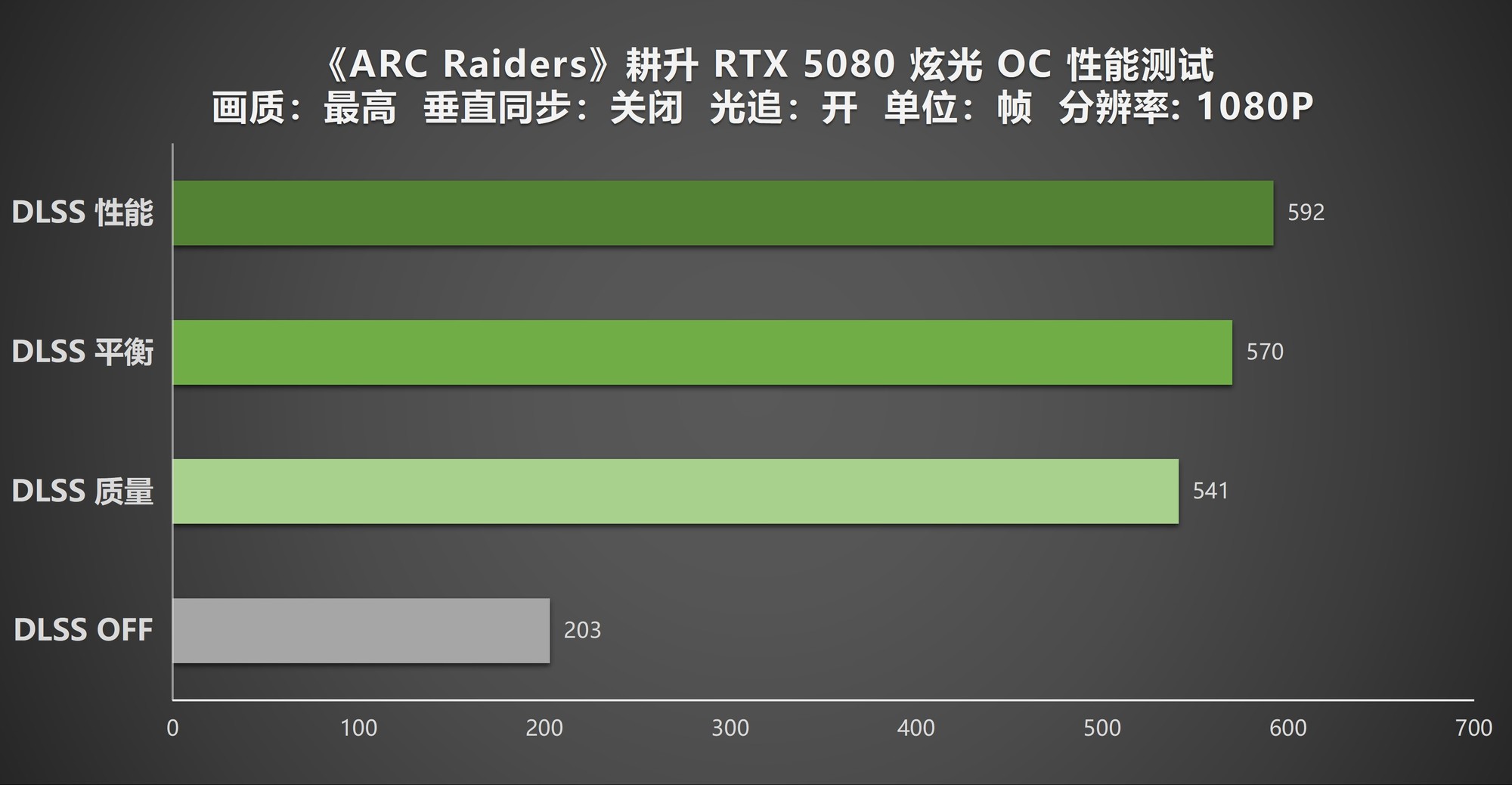 《ARC Raiders》DLSS4.5助力!耕升RTX 5080 炫光 OC实测体验