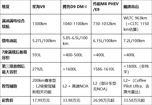 20万级长途自驾MPV,空间、续航、安全都要兼顾