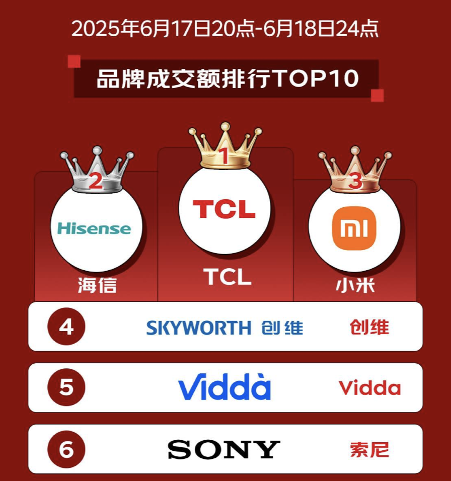 TCL荣登618成交额榜首,销量与技术双线领先!