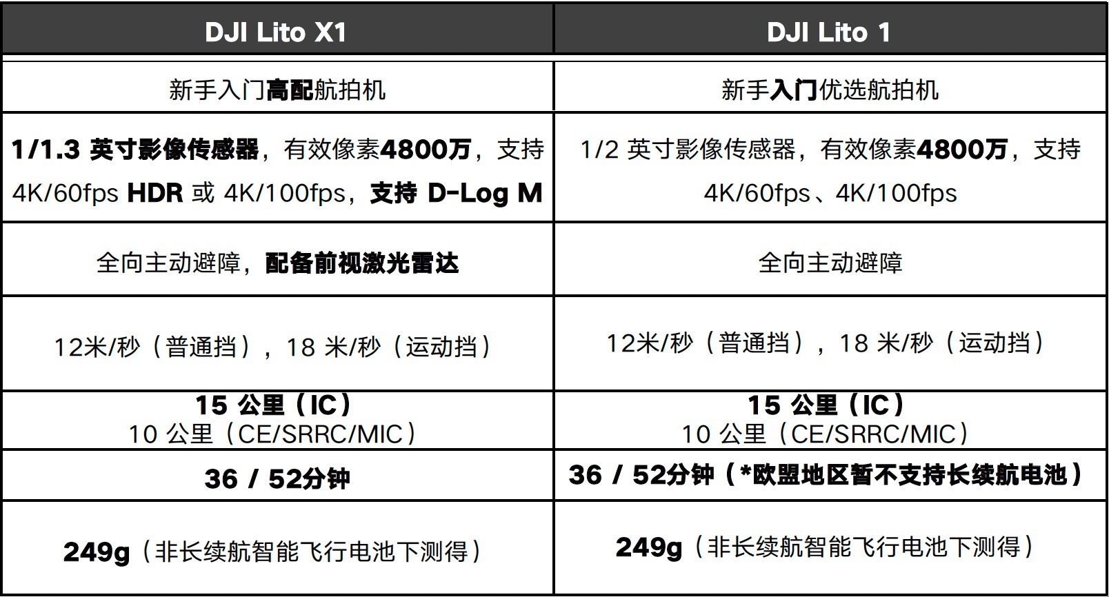 大疆DJI Lito X1/Lito 1无人机评测：更智能、更好用的新手入门级无人机