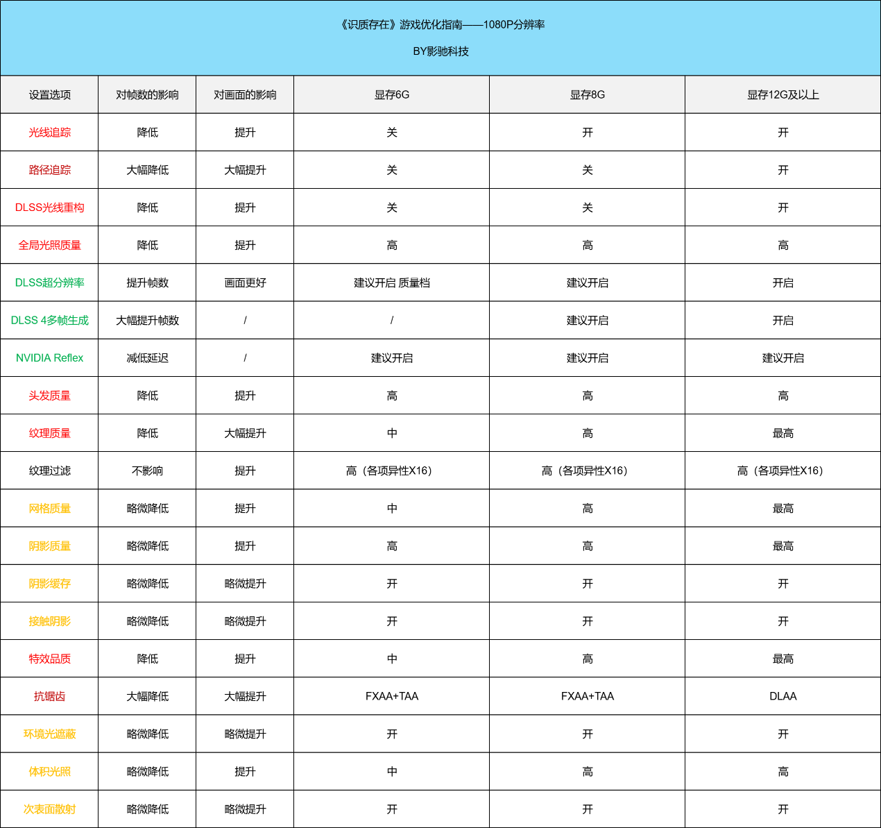 《识质存在》优化指南| 游戏质量出色,搭配DLSS4食用更佳