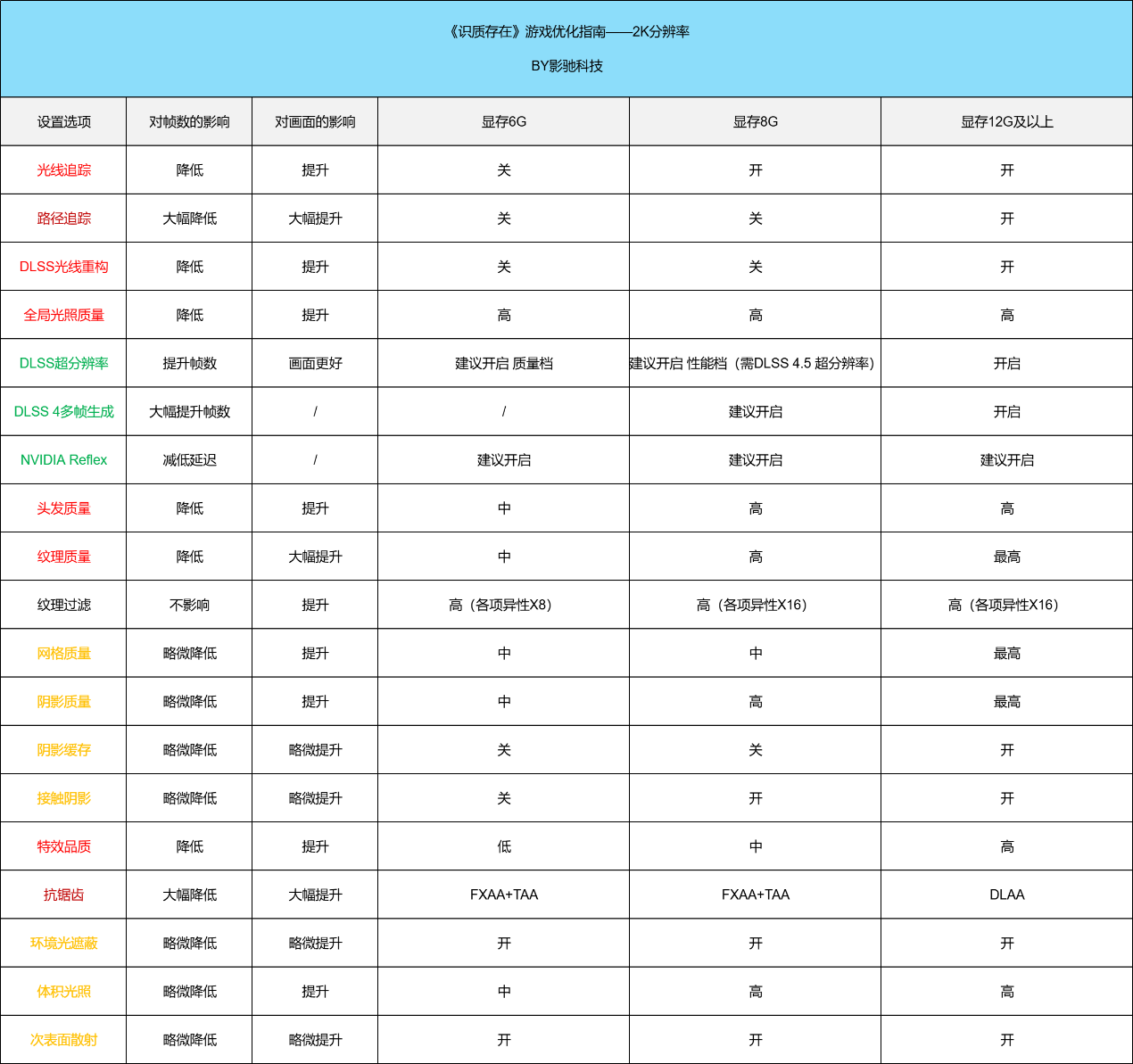 《识质存在》优化指南| 游戏质量出色,搭配DLSS4食用更佳