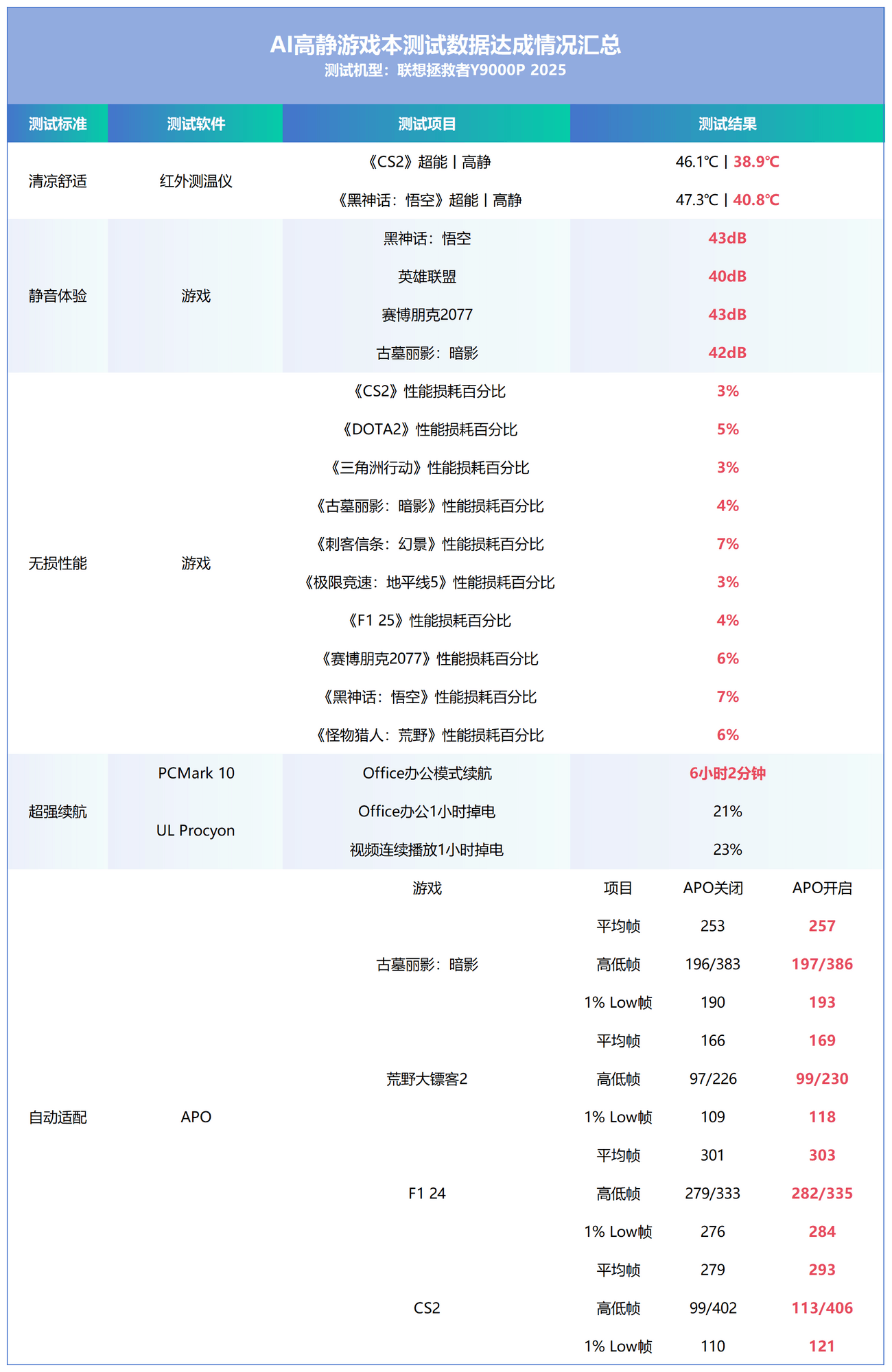 散热好、噪音低、性能强！AI高静游戏本联想拯救者Y9000P评测