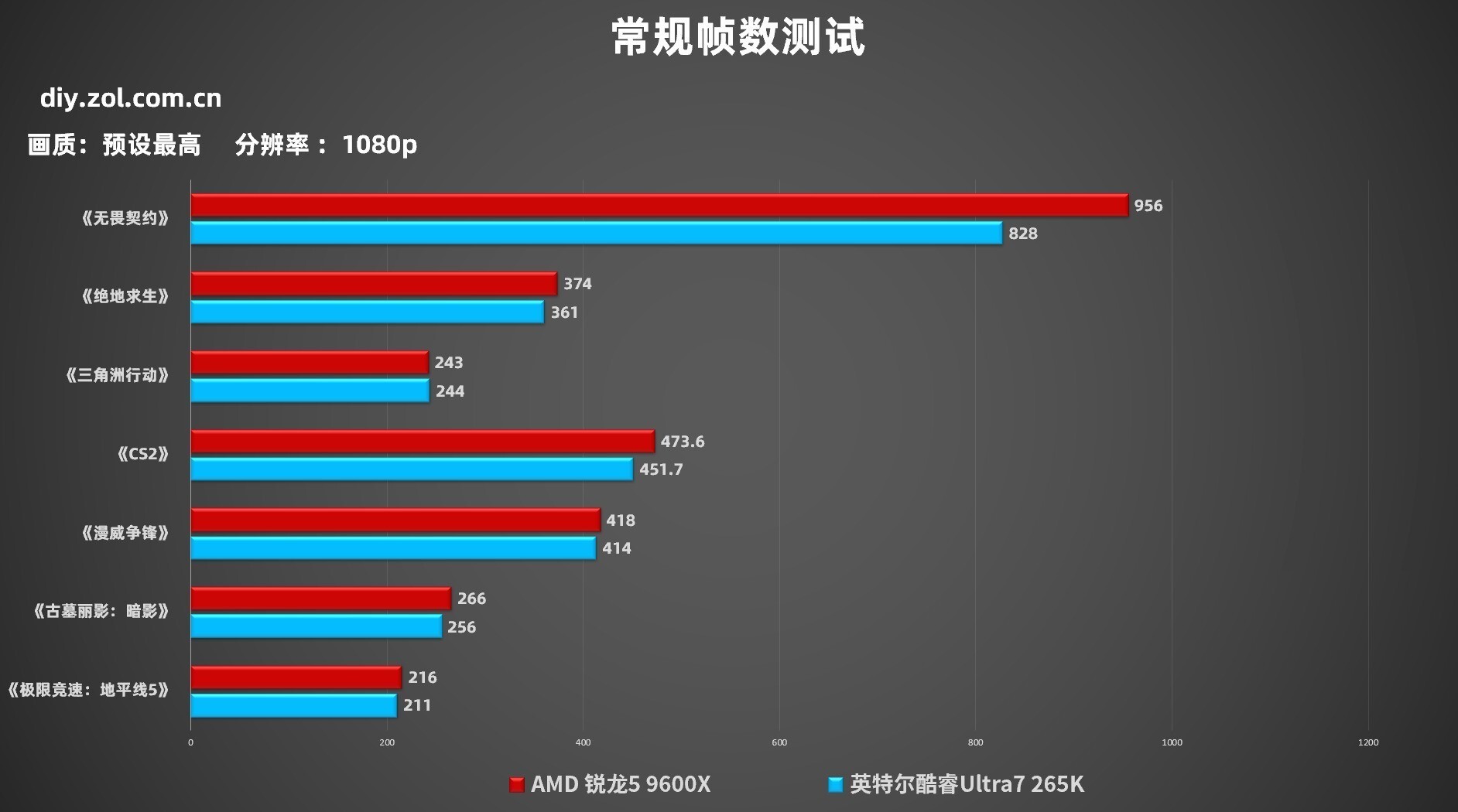 Ϸ˫11Ŀֵ5 9600XԱȿUltra7 265K