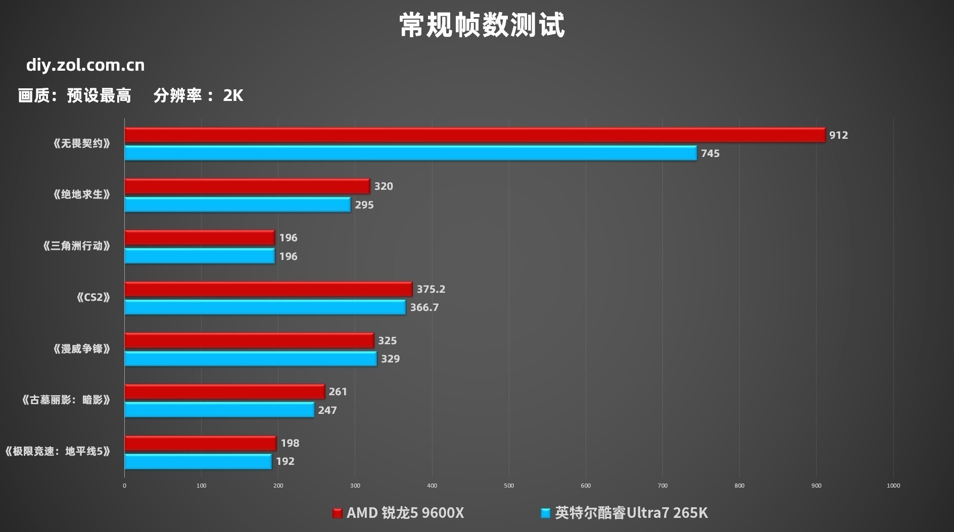 Ϸ˫11Ŀֵ5 9600XԱȿUltra7 265K
