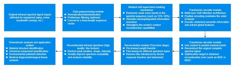 HOLO微云全息基于Masked预训练Transformer的红外光谱反卷积算法